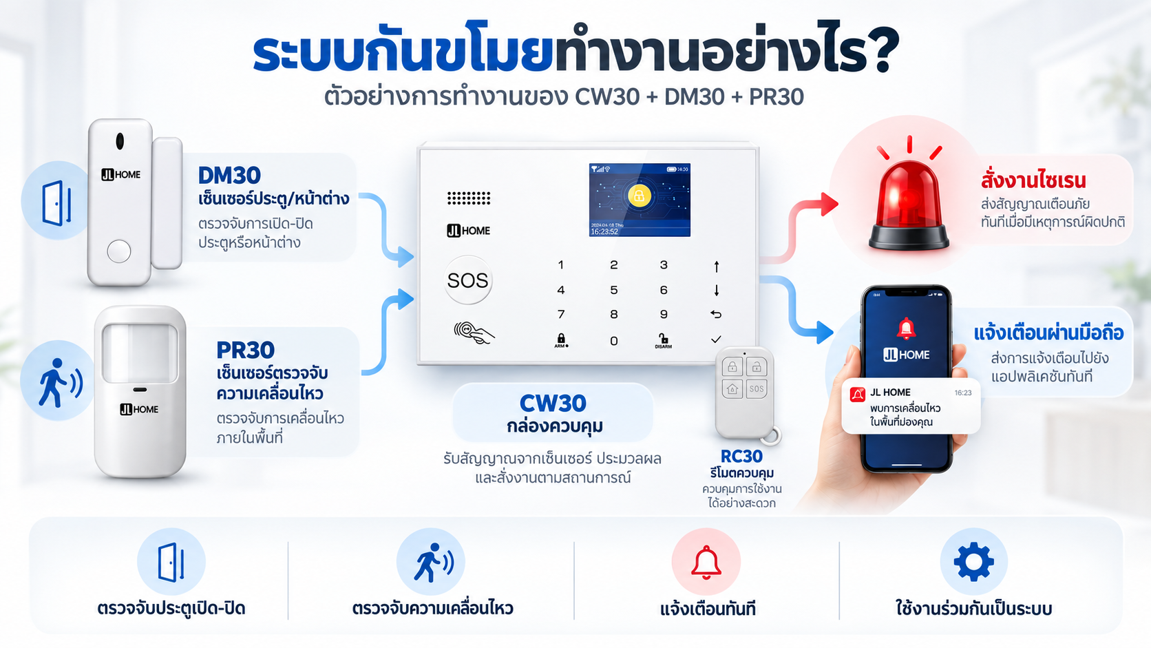 โครงสร้างระบบสัญญาณกันขโมย Door Sensor PIR Siren และ Control Panel