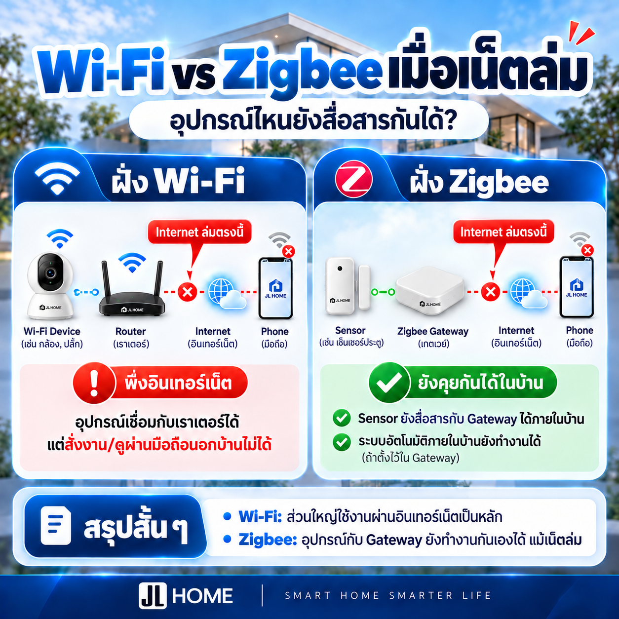 Wi-Fi และ Zigbee ทำงานอย่างไรเมื่ออินเทอร์เน็ตล่ม