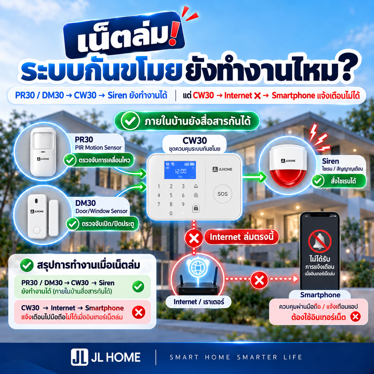 ระบบกันขโมยทำงานอย่างไรเมื่ออินเทอร์เน็ตล่ม