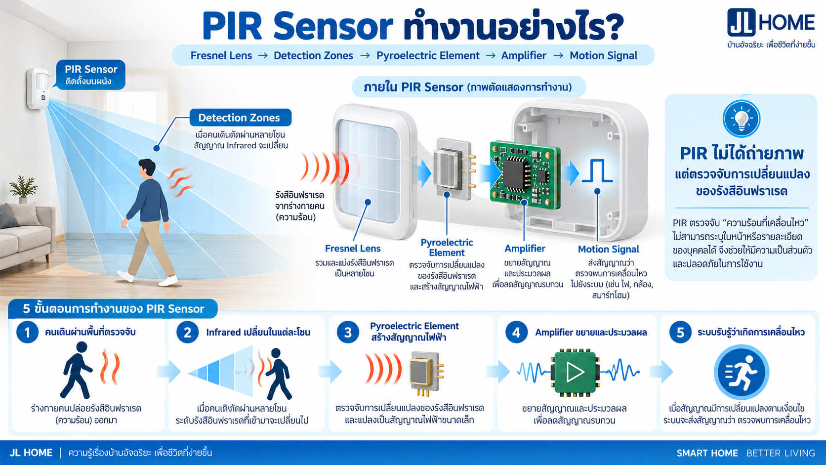 โครงสร้าง PIR Sensor Fresnel Lens Pyroelectric Sensor และ Detection Zone