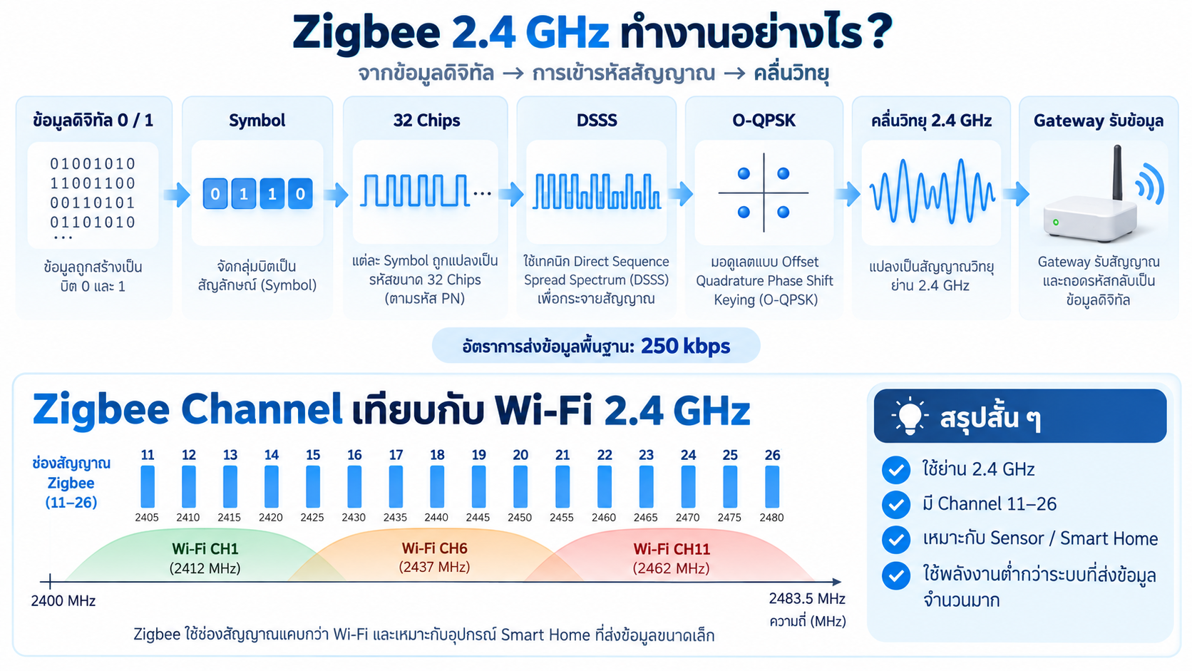 การส่งข้อมูล Zigbee 2.4 GHz และการแบ่ง Zigbee Channel