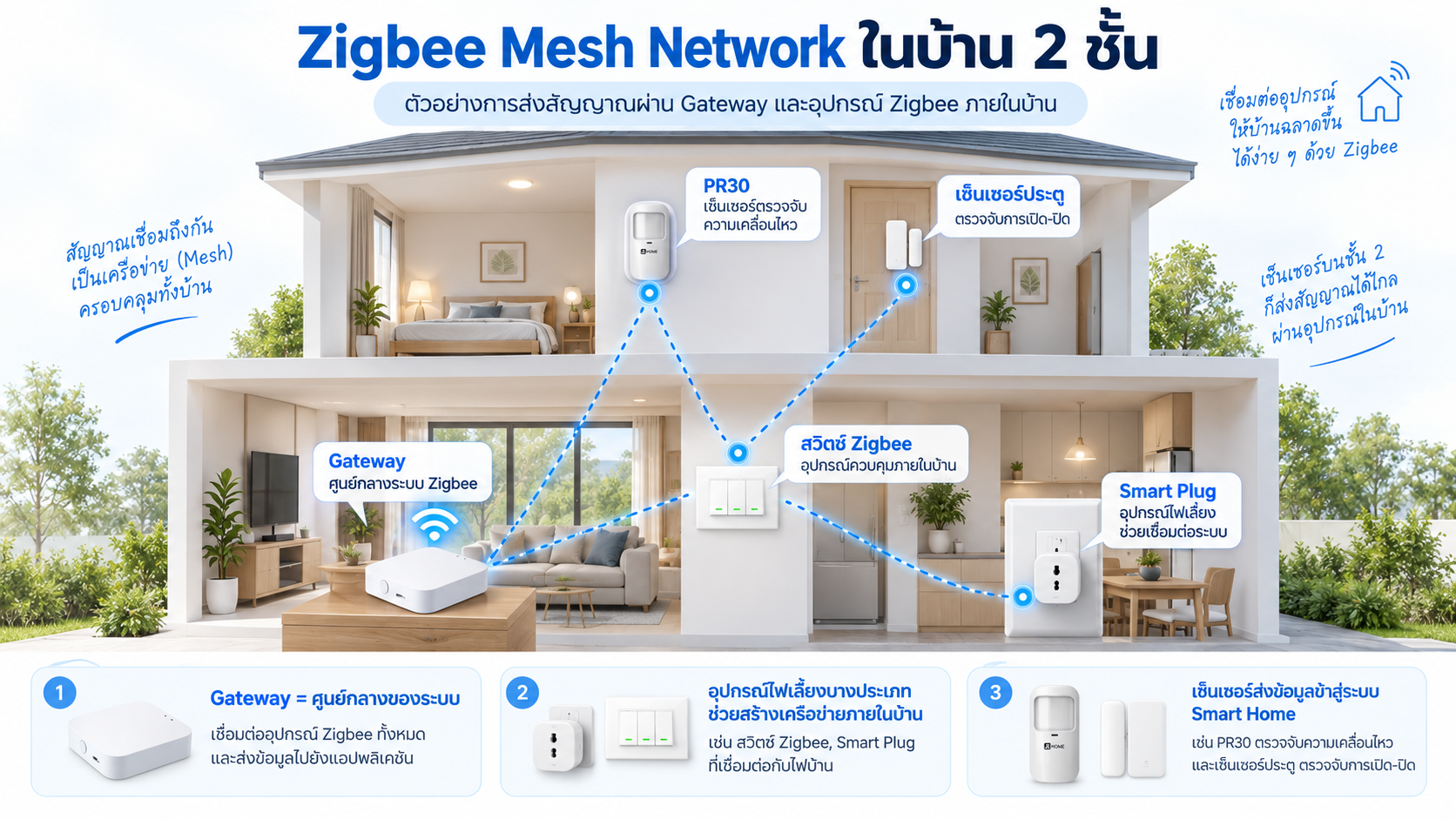 ตัวอย่าง Zigbee Mesh Network ภายในบ้านสองชั้น