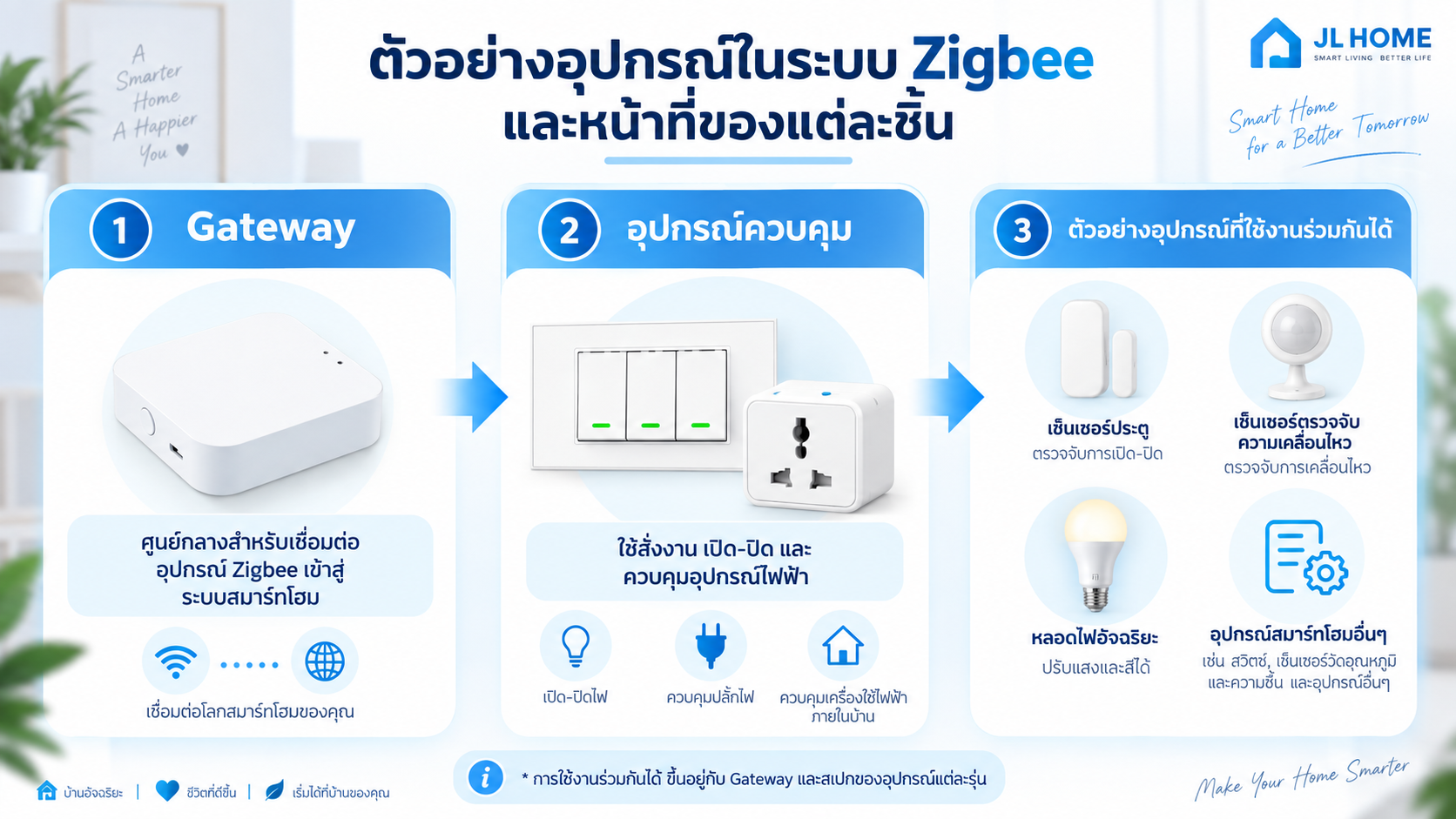 ตัวอย่าง Zigbee Gateway Router และ End Device ในระบบ Smart Home